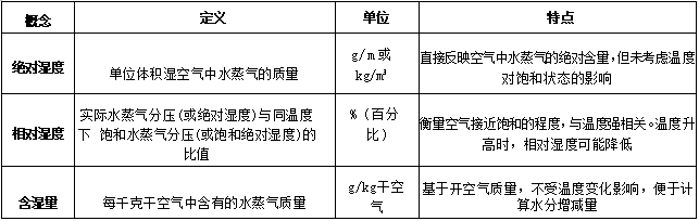 废气中含湿量、相对湿度、绝对湿度是什么概念？有什么区别？